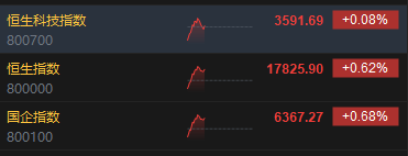 快讯：港股三大指数低开高走 石油、煤炭、黄金股齐涨  第2张