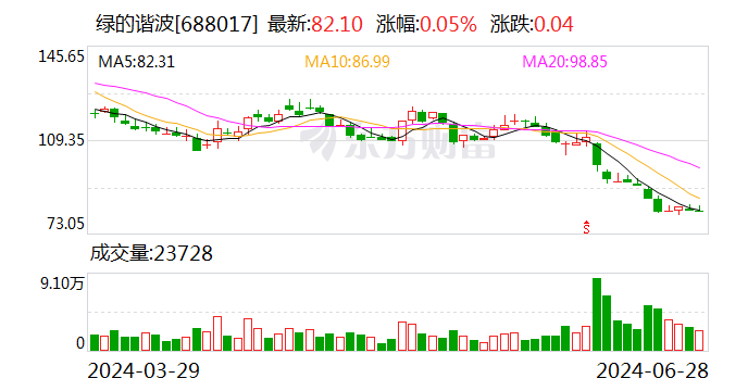 绿的谐波6月28日大宗交易成交1470.00万元  第1张