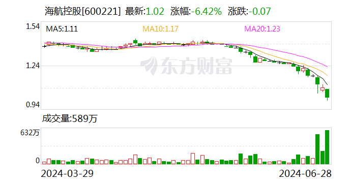 400亿海航控股股价逼近1元 今年一季度净利润大增  第1张