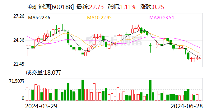 兖矿能源6月28日大宗交易成交1022.85万元  第1张