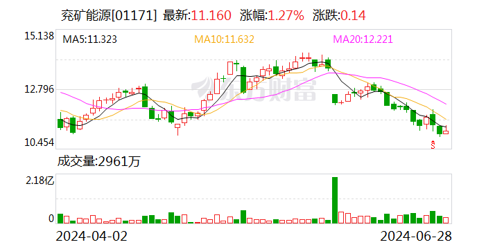 兖矿能源6月28日大宗交易成交1022.85万元  第2张