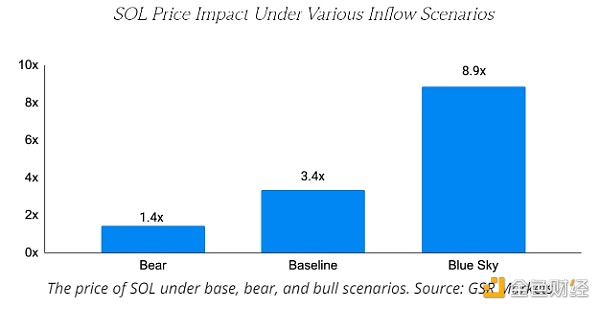 GSR Markets：现货Solana ETF可能是SOL价格的9倍