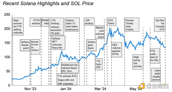 GSR Markets：现货Solana ETF可能是SOL价格的9倍