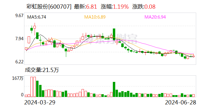 彩虹股份：子公司拟增资扩股并引入投资者  第1张