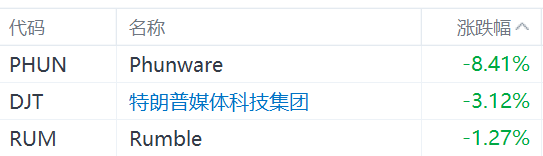 特朗普概念股普跌，Phunware跌超8%