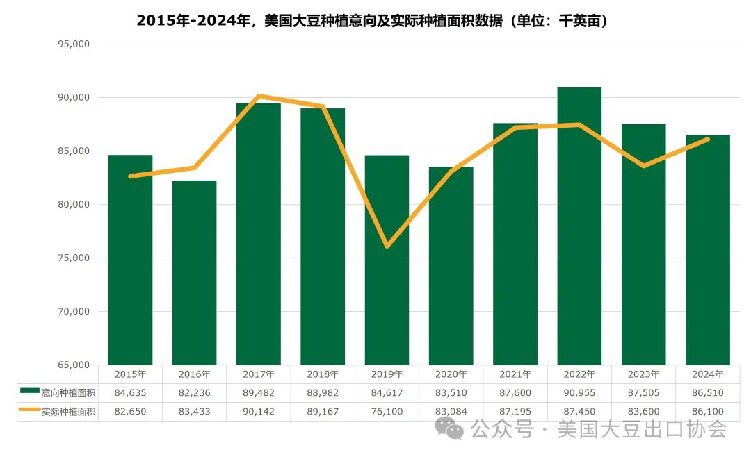 29日凌晨新鲜出炉：2024美国大豆种植面积和季度库存报告  第4张