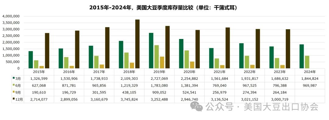 29日凌晨新鲜出炉：2024美国大豆种植面积和季度库存报告  第5张