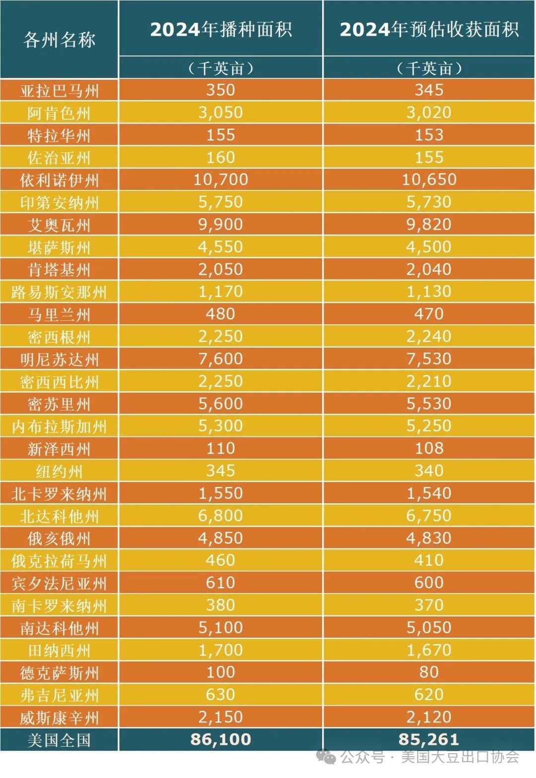 29日凌晨新鲜出炉：2024美国大豆种植面积和季度库存报告  第6张