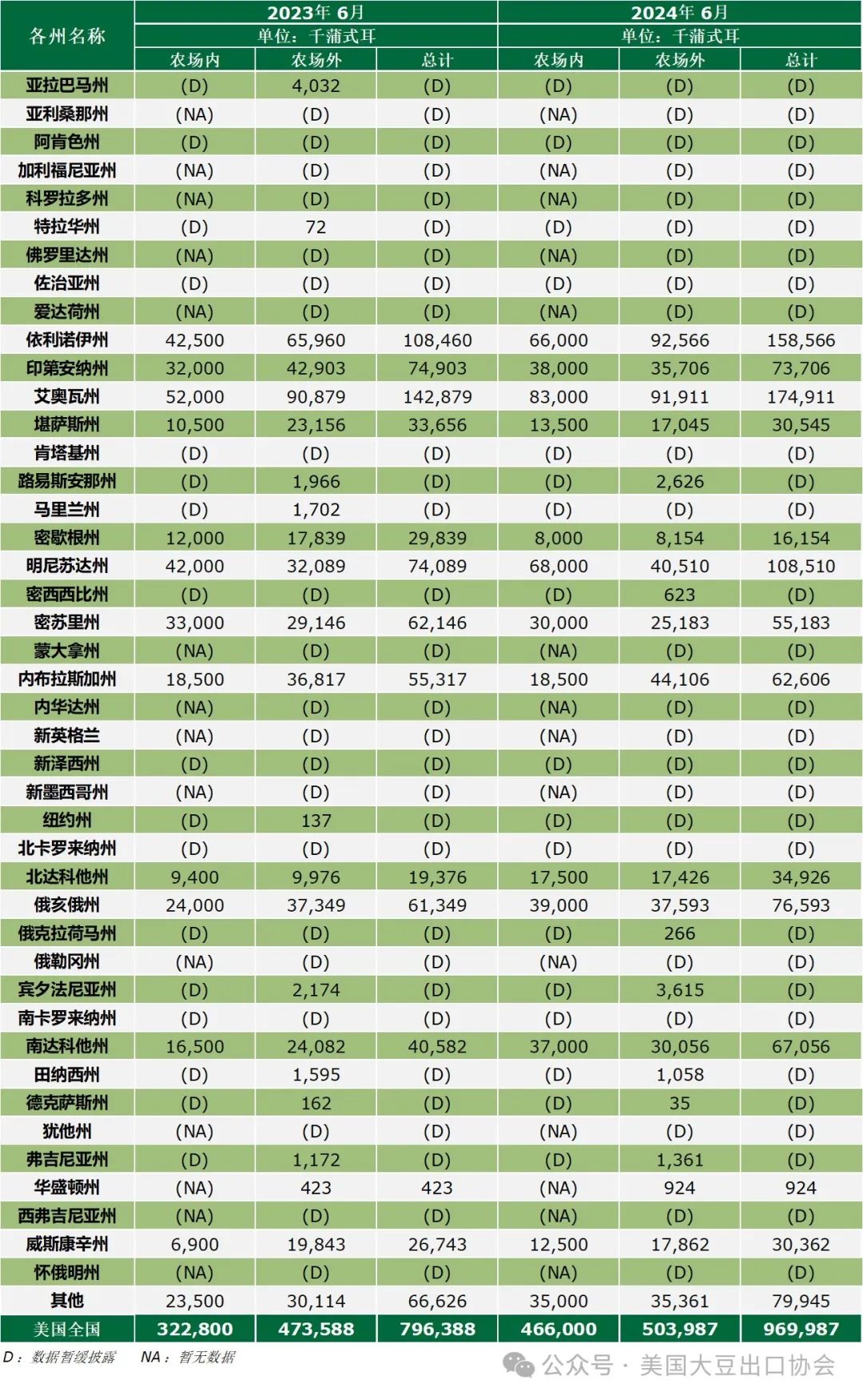 29日凌晨新鲜出炉：2024美国大豆种植面积和季度库存报告  第7张