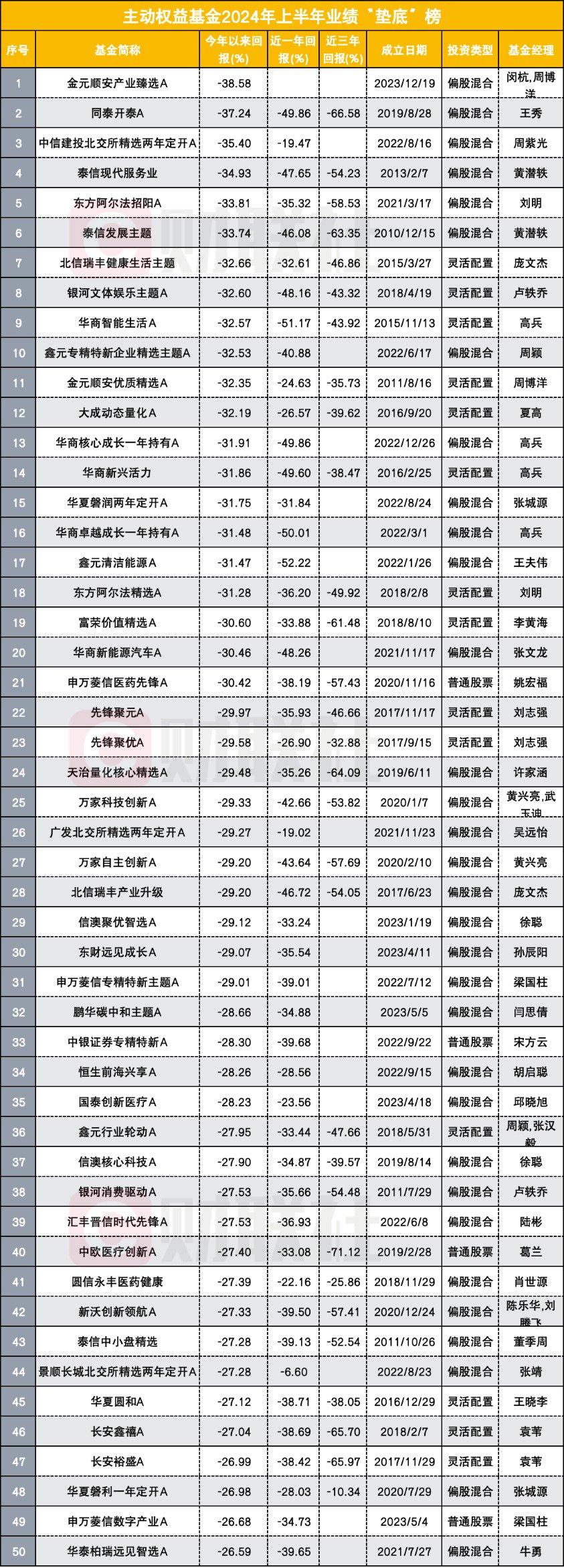 近七成主动权益基金上半年亏损 明星基金经理收复失地之路漫漫 重仓小微盘者饮恨出局  第1张