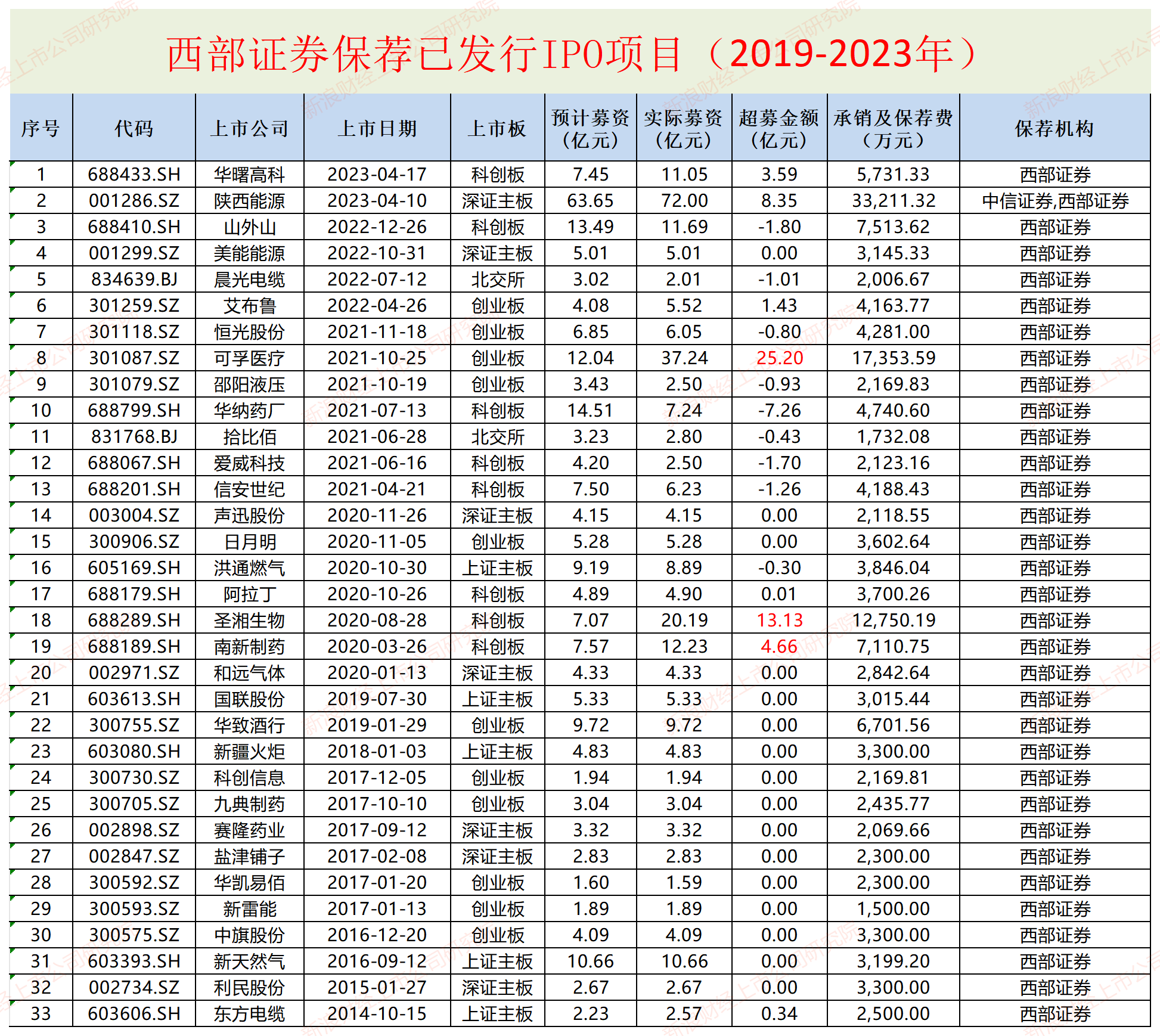 西部证券近两年IPO项目保荐失败率高达62% 两个C类投行相加后仍是C类？|投行透析