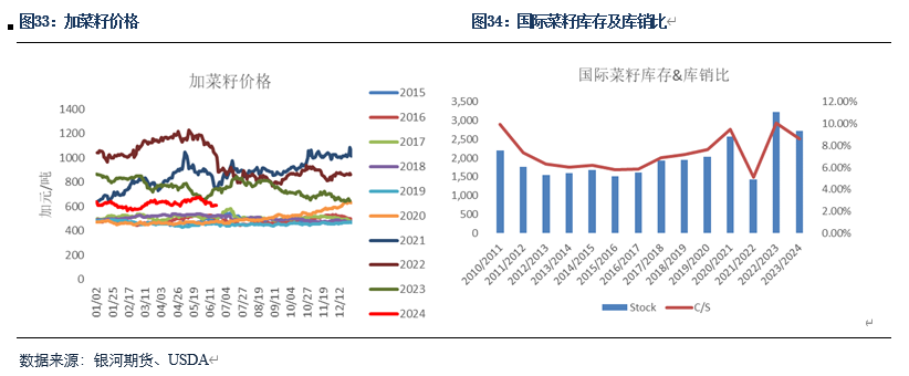 【粕类半年报】粕类市场驱动有限 交易主线或为预期差  第15张