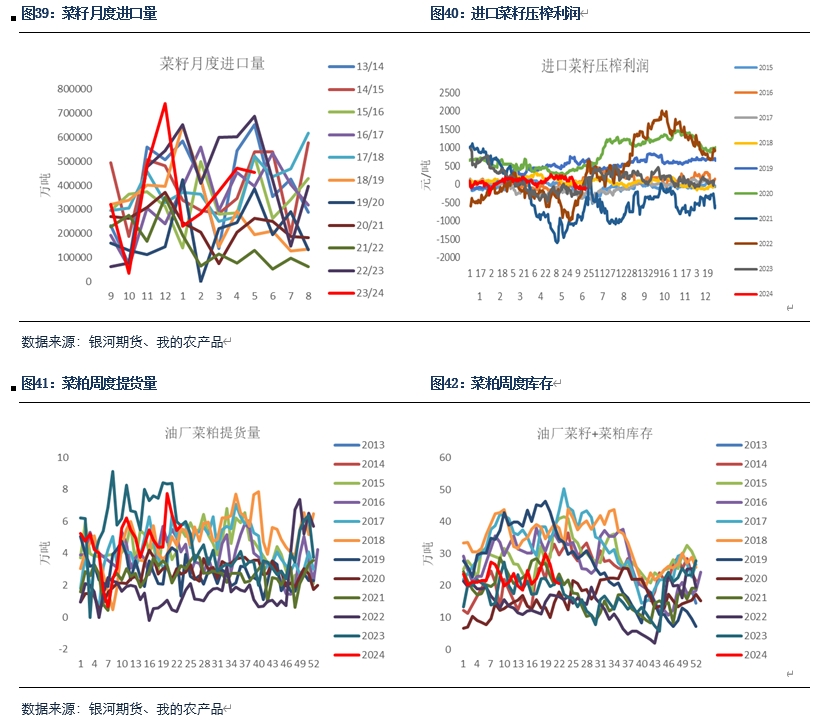 【粕类半年报】粕类市场驱动有限 交易主线或为预期差  第18张