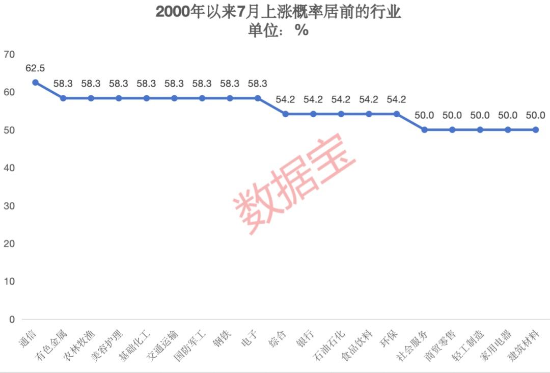 极度稀缺，低位的绩优高股息及资源股仅6只！“五穷六绝”后，大数据揭秘7月能翻身吗？