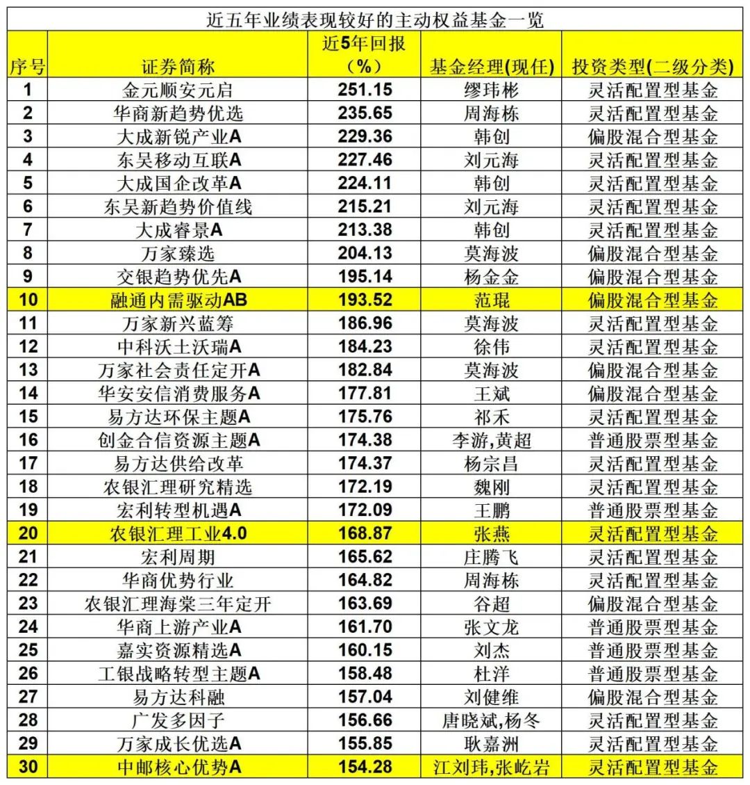 业绩出炉！主动权益基金年内收益率-3.73% 最牛基金收益率超30%