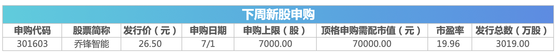 下周影响市场重要资讯前瞻：2024世界人工智能大会来袭，将有1只新股发行，这些投资机会靠谱