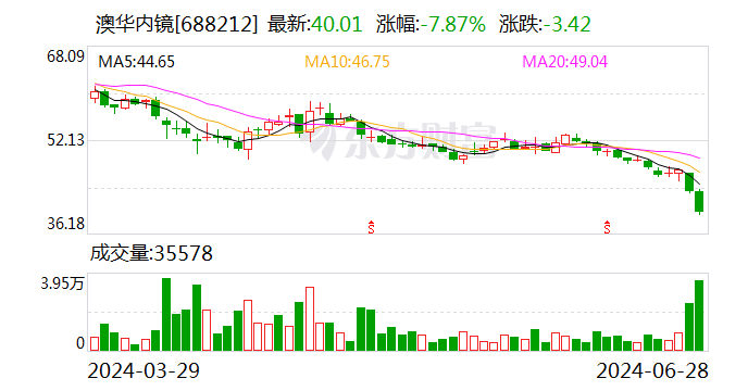 澳华内镜：上半年营业收入同比预增19.55%-23.74%