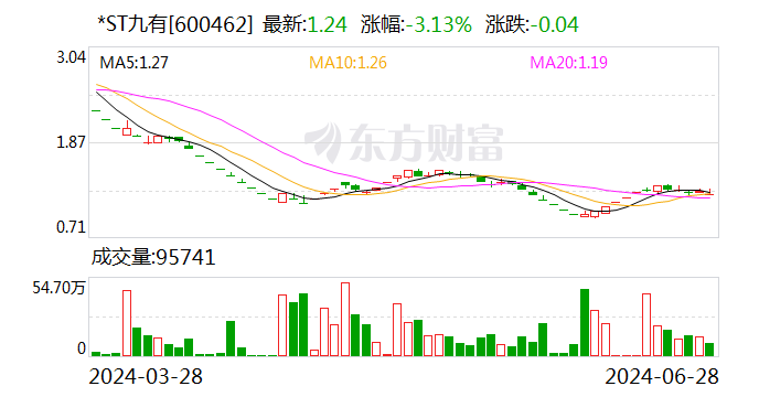 *ST九有：子公司拟转让持有的汉诺睿雅57%股权  第1张