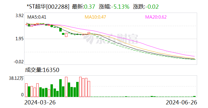 *ST超华：收到终止上市事先告知书  第1张