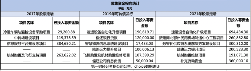 “快递茅”顺丰二次筹划港股上市 超330亿募资花完了？