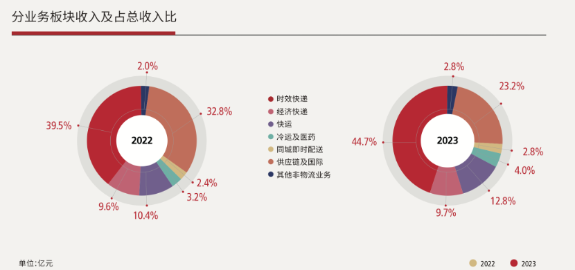 “快递茅”顺丰二次筹划港股上市 超330亿募资花完了？