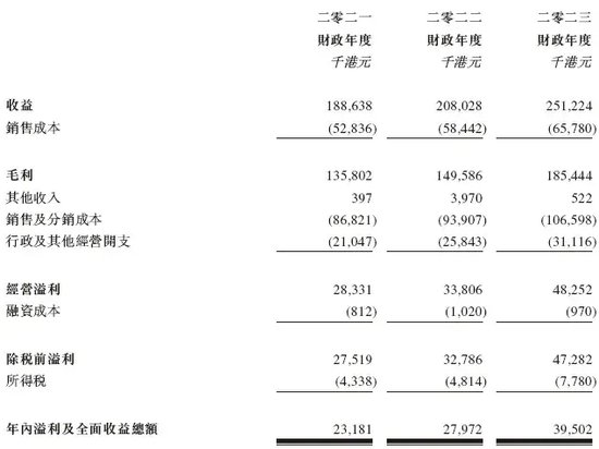 草姬集团冲刺上市！有抗衰老产品卖到上千元1盒，还卖“新冠后护理”保健品，八成员工从事销售和营销工作