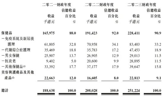 草姬集团冲刺上市！有抗衰老产品卖到上千元1盒，还卖“新冠后护理”保健品，八成员工从事销售和营销工作