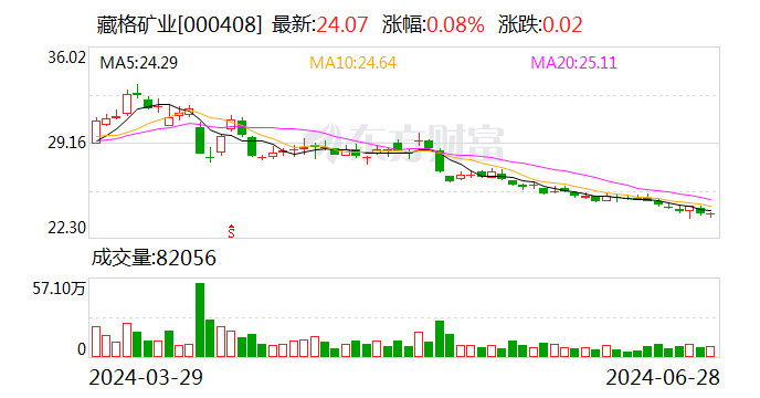 藏格矿业：参股公司巨龙铜业找矿增储取得重大突破