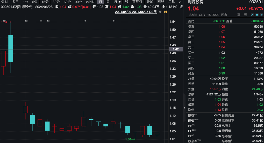 股价低于1元 长春国资出手！  第5张