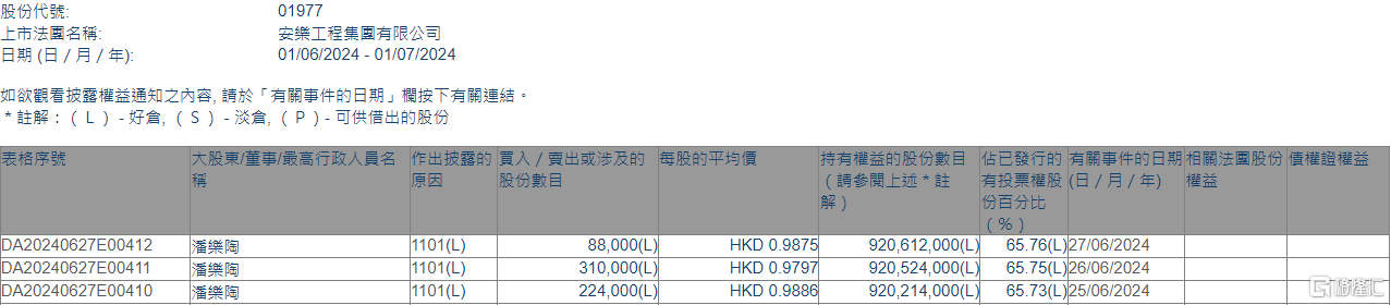 安乐工程(01977.HK)获执行董事潘乐陶增持62.2万股  第1张