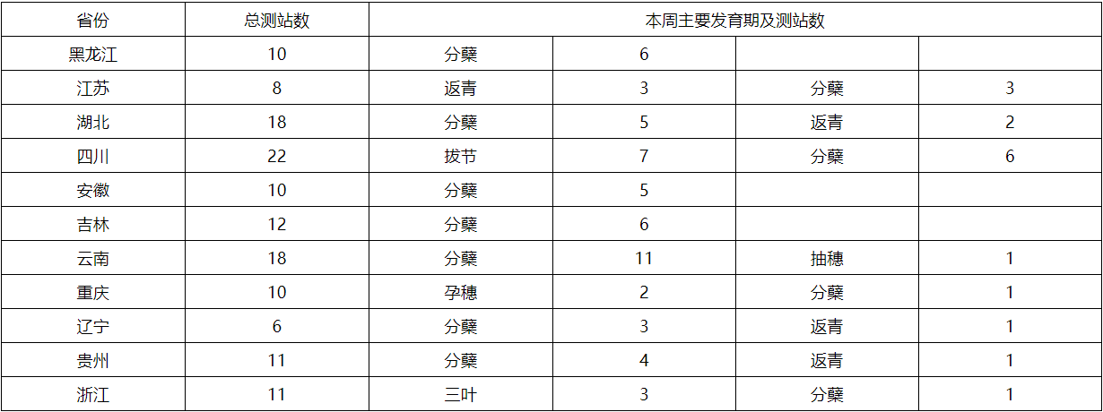 长江中下游地区强降水频繁，部分农田遭受洪涝灾害 未来十天夏种区降水增多，农业干旱有望解除  第7张