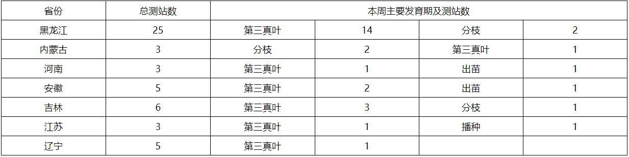 长江中下游地区强降水频繁，部分农田遭受洪涝灾害 未来十天夏种区降水增多，农业干旱有望解除  第10张