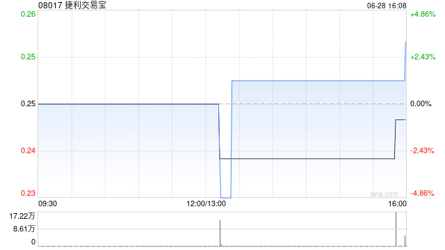 捷利交易宝发布年度业绩 股东应占溢利848.27万港元同比减少67.77%