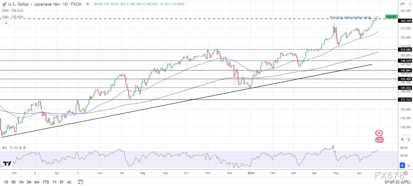 美元兑日元冲破161整数大关，逼近1986年最高水平！交易员仍担忧日本官方干预“黑天鹅”事件上演