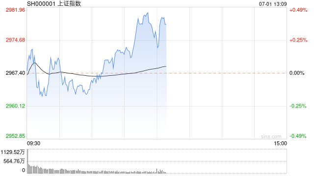 午评：沪指半日涨0.31% 稀土永磁、地产板块走强