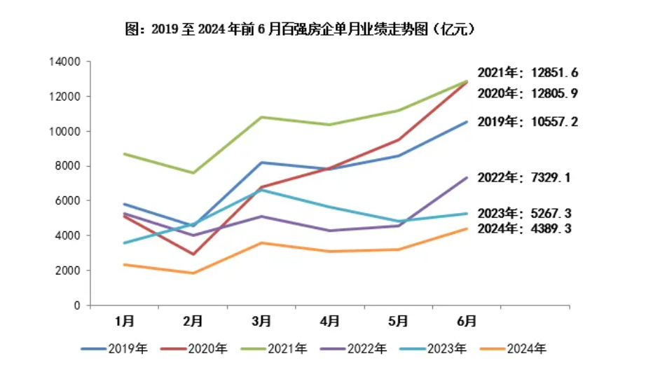 报告：6月近六成百强房企实现单月业绩环比增长，一线城市成交环比增加17%  第1张