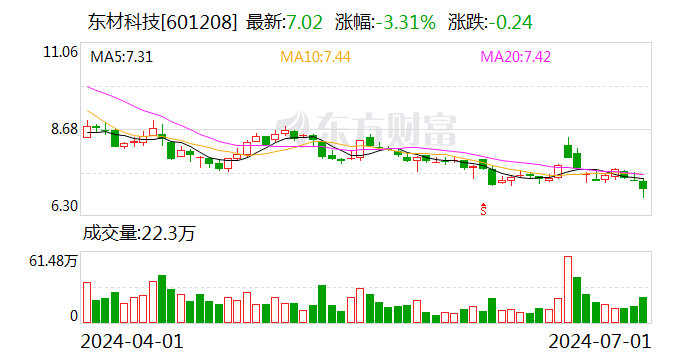 东材科技：累计回购约645万股  第1张