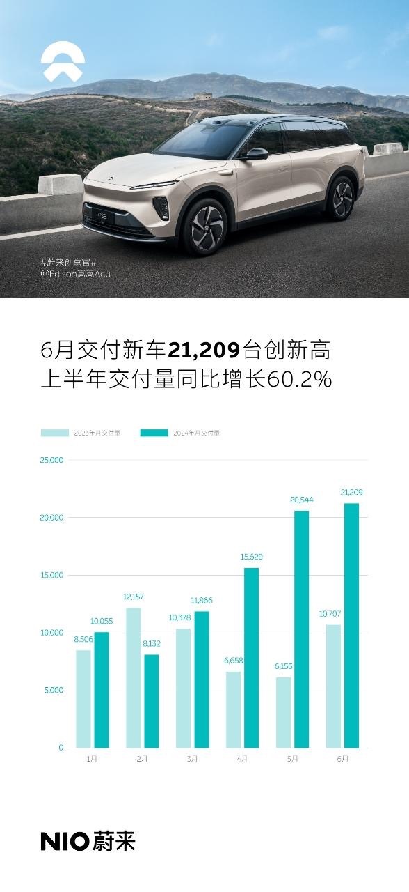 理想汽车6月重夺新势力销冠！蔚来交付2.1万台新车，创历史新高！小米SU7交付超10000台  第1张