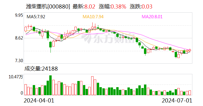 潍柴重机：7月1日召开董事会会议  第1张