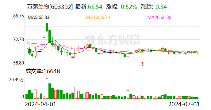 万泰生物：累计回购股份1115285股