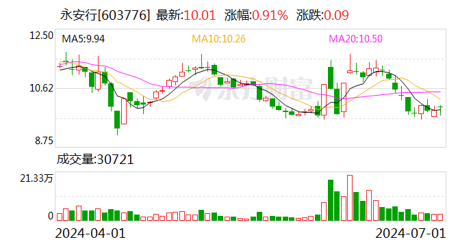 永安行：尚未实施股份回购