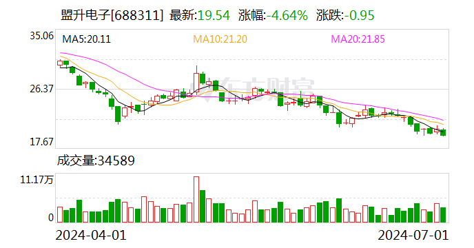 盟升电子：第二季度“盟升转债”转股28股 累计转股28股