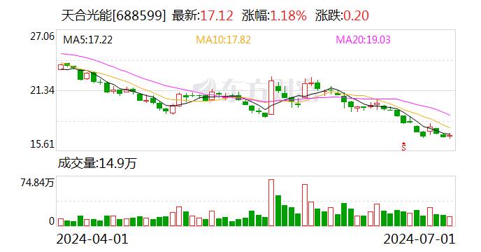 天合光能：公司尚未开始实施股份回购  第1张