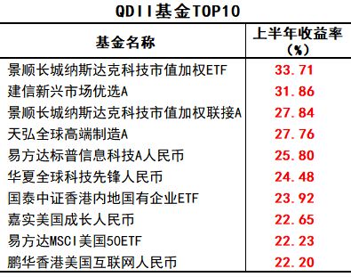 最高赚34%！上半年基金业绩出炉，哪些领域有“钱途”