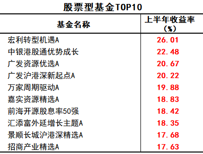 最高赚34%！上半年基金业绩出炉，哪些领域有“钱途”