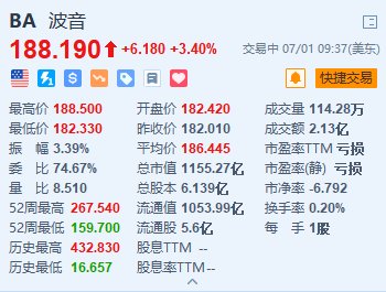 美股异动｜波音涨3.4% 与Spirit AeroSystems达成全股票收购交易  第1张