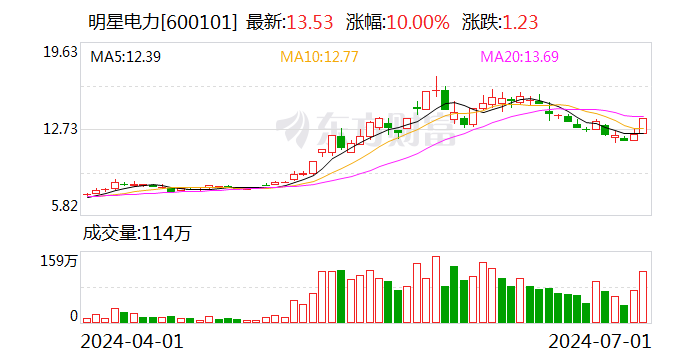 龙虎榜丨明星电力今日涨停 知名游资宁波桑田路买入3375.35万元  第1张