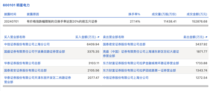 龙虎榜丨明星电力今日涨停 知名游资宁波桑田路买入3375.35万元  第2张