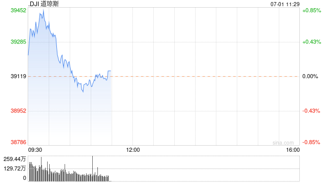 早盘：美股继续上扬 道指涨逾200点  第1张