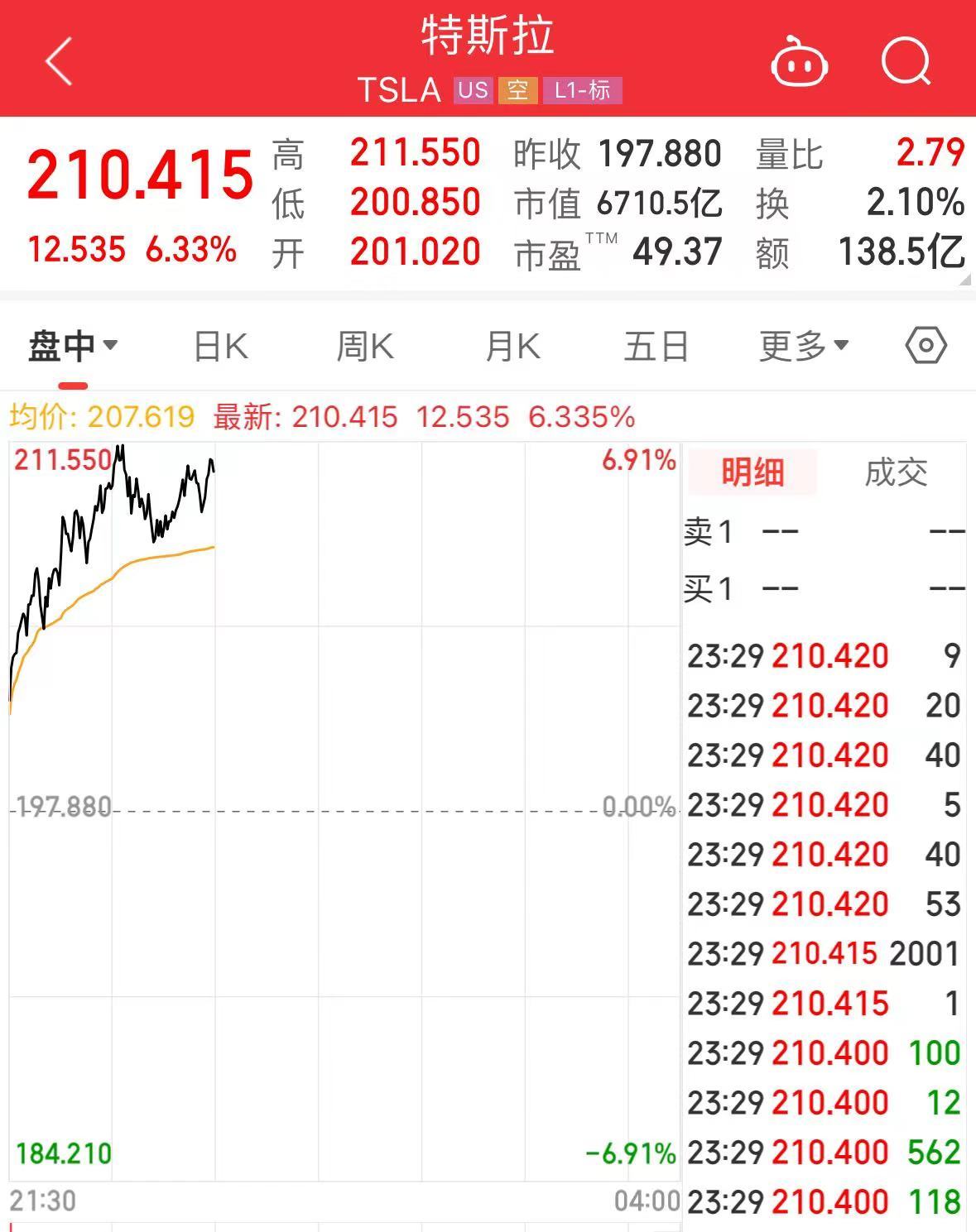 股价大涨超6%！销量承压，特斯拉变相降价：“5年0息”  第1张